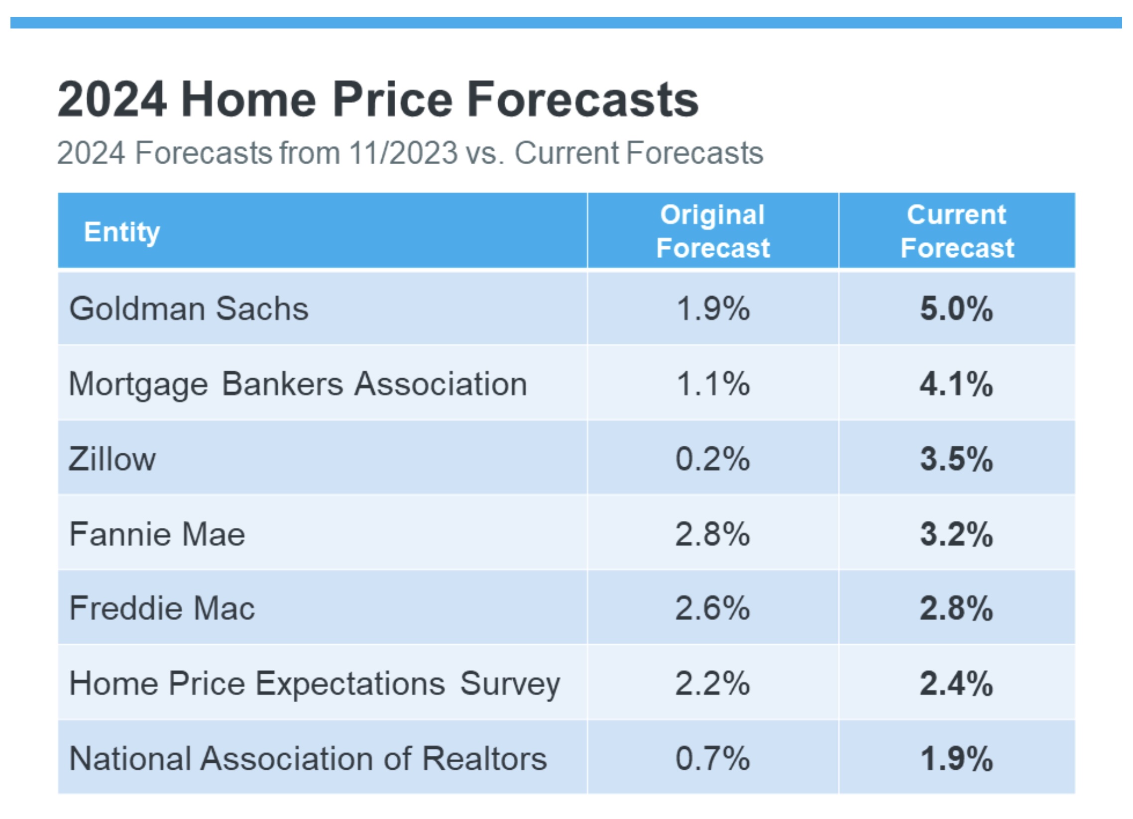 Home Price Forecasts Detail