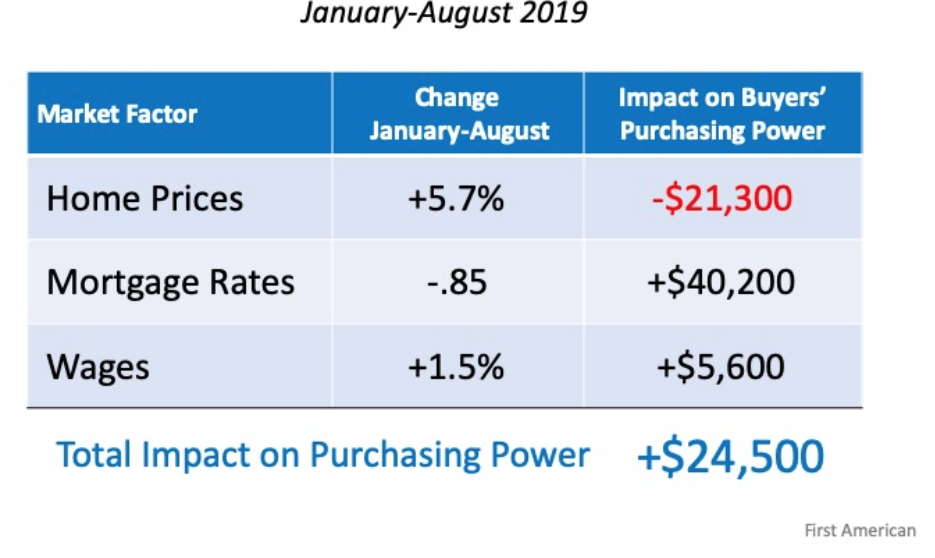Impact on Purchasing Power