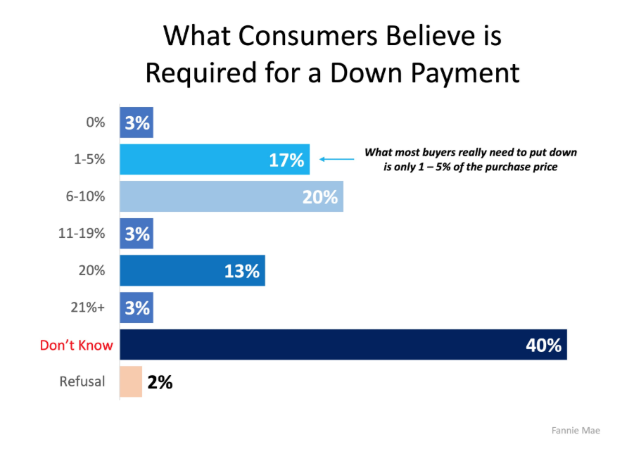 Perception of Required Downpayment