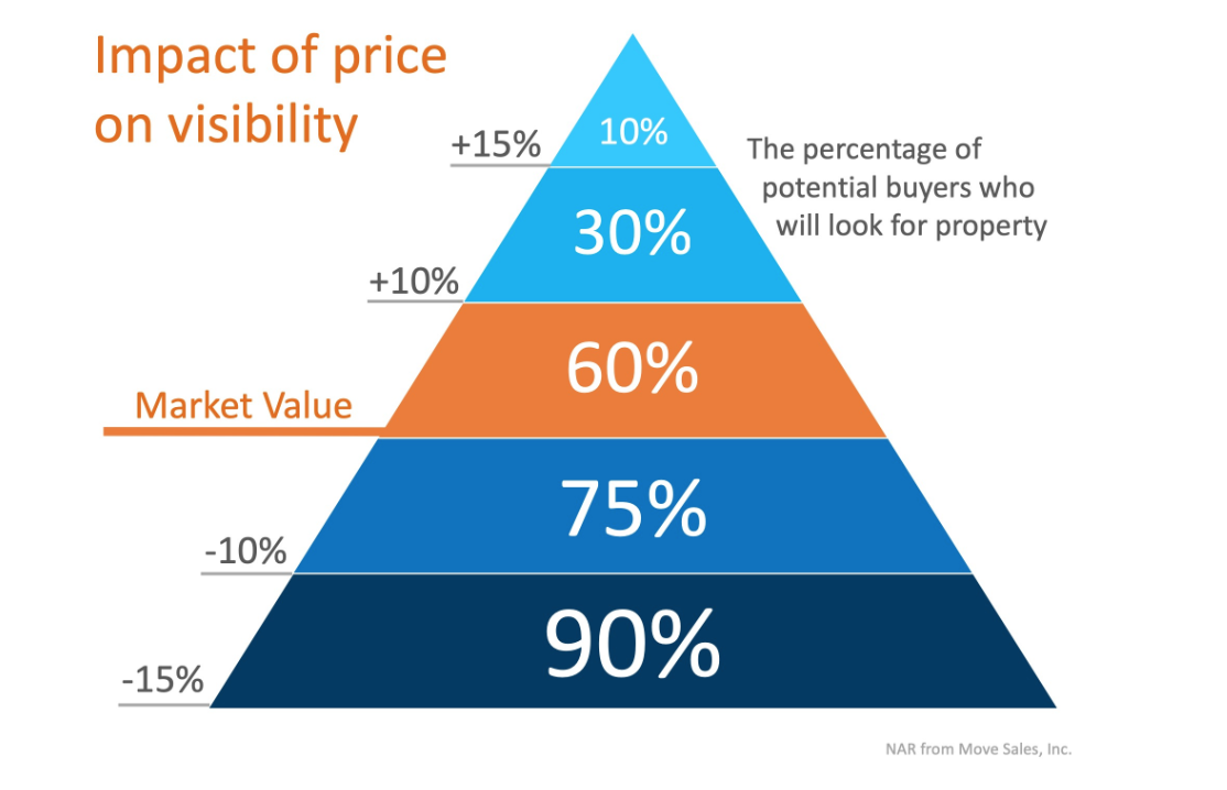 Impact of Pricing on Visilbility