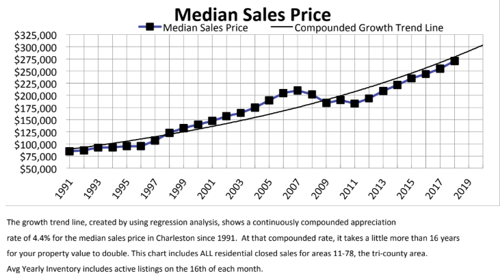 Median Price vs Trend