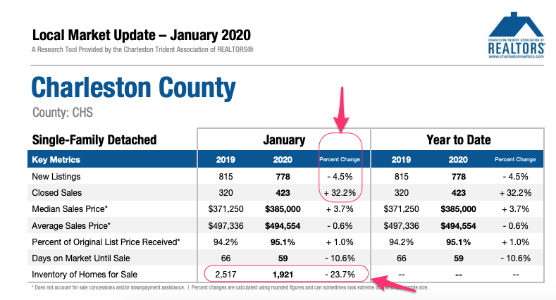 Charleston County SC SFD Real Estate Market Update Jan 2020