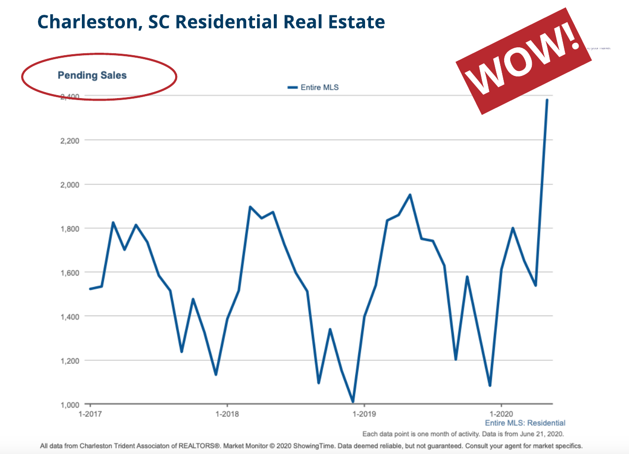 Pending Home Sales Charleston SC May 2020