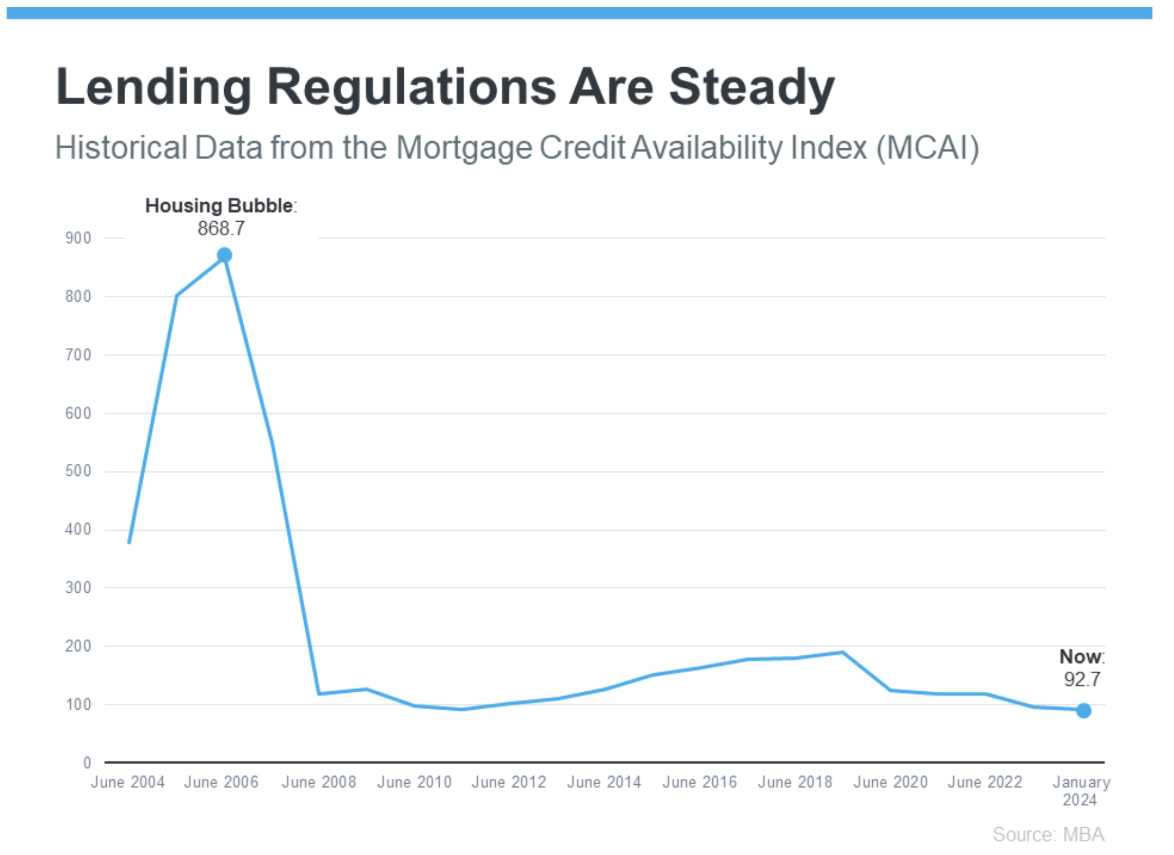 Lending Regulations