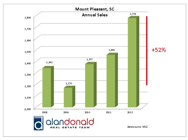 Annual Home Sales in Mount Pleasant SC