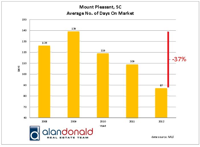 Mount Pleasant SC Residential Real Estate Average Days on Market