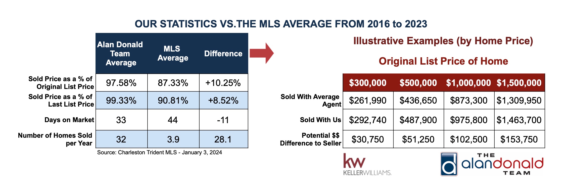Our Statistics vs MLS