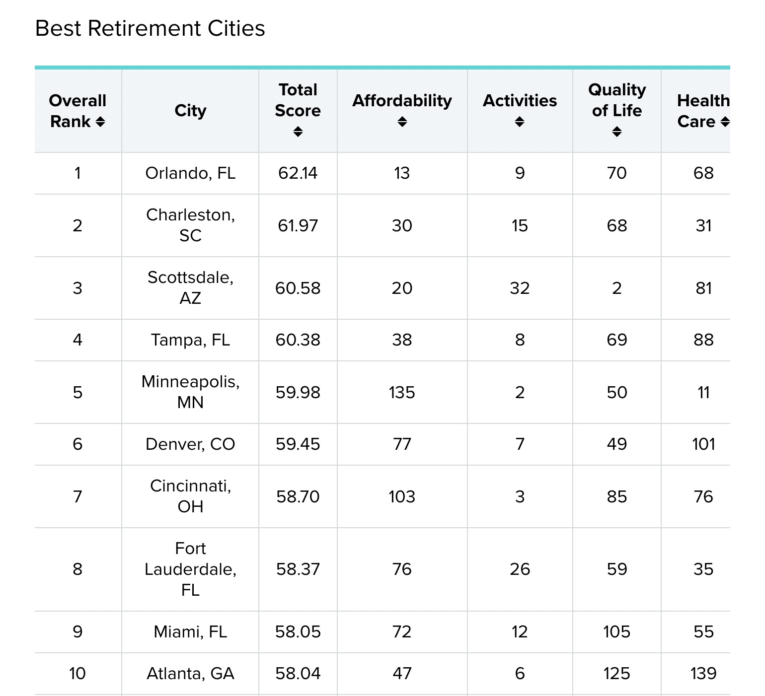 Charleston, SC Named #2 Best City for Retirement in the U.S.
