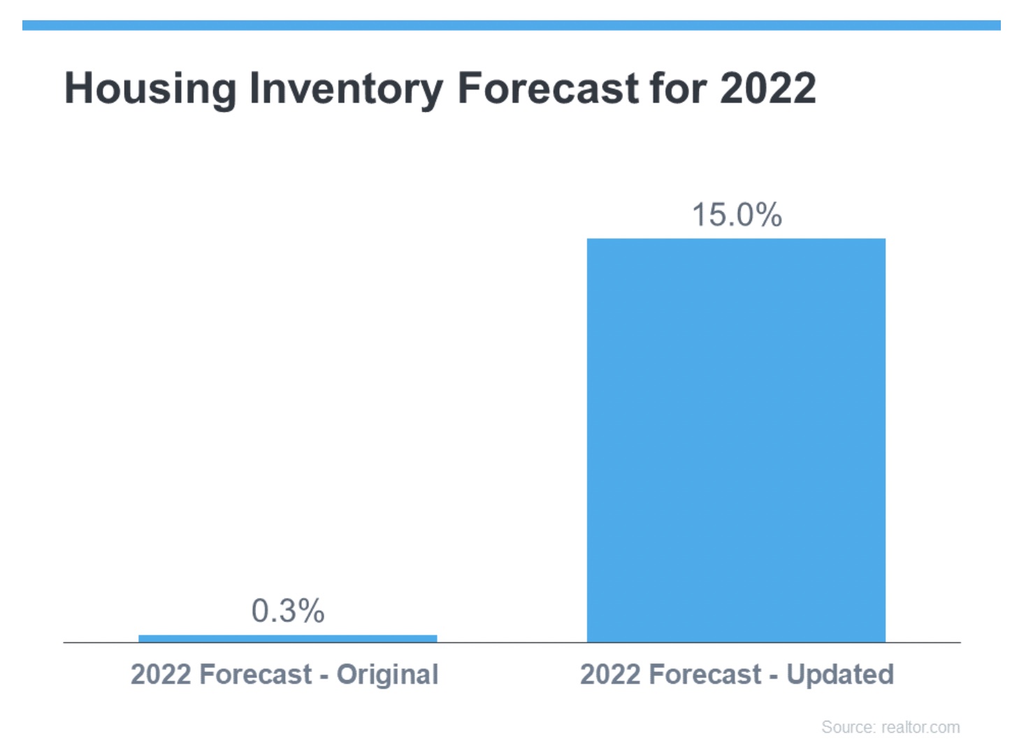 2022 Housing Forecast