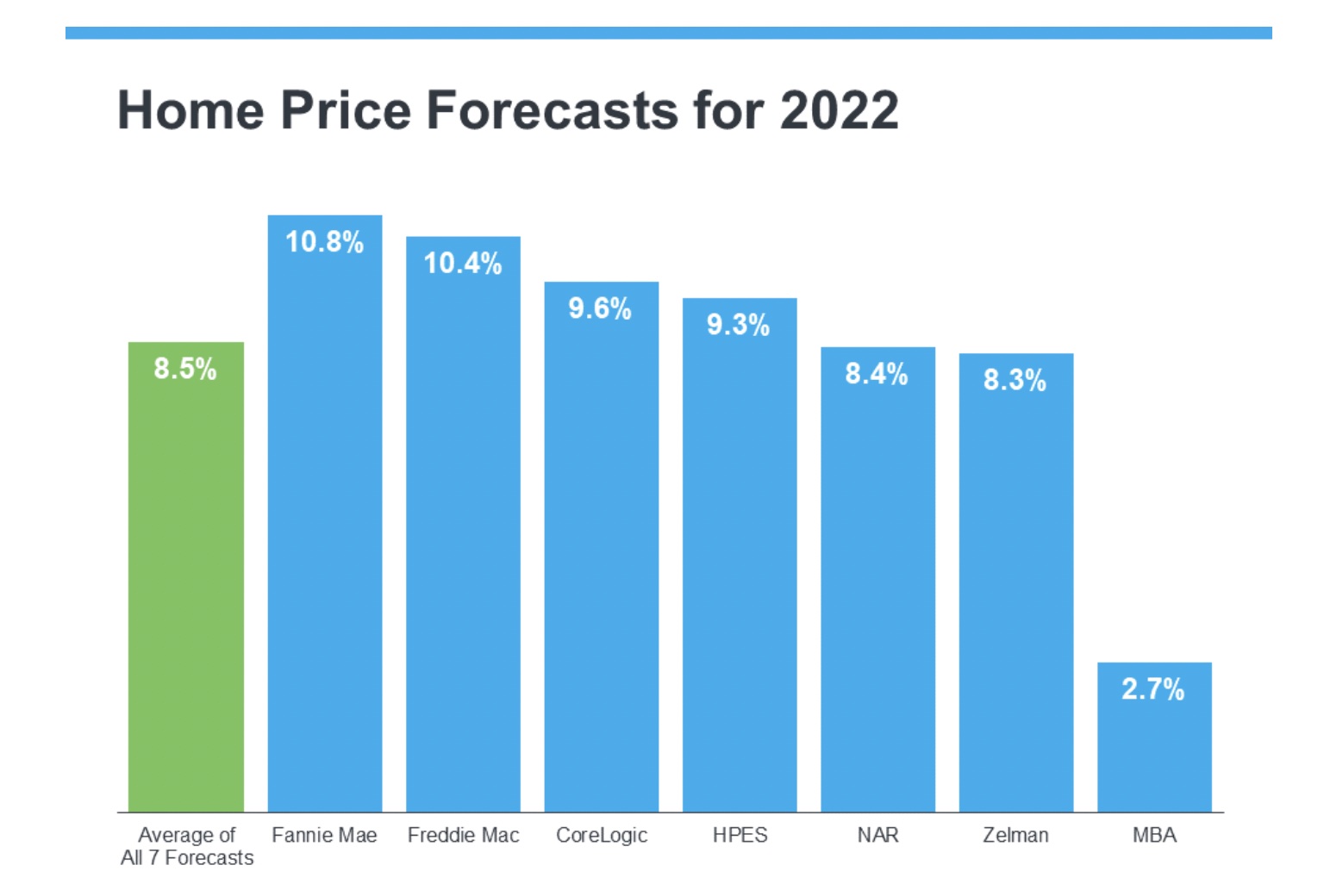 Housing Prices Forecast