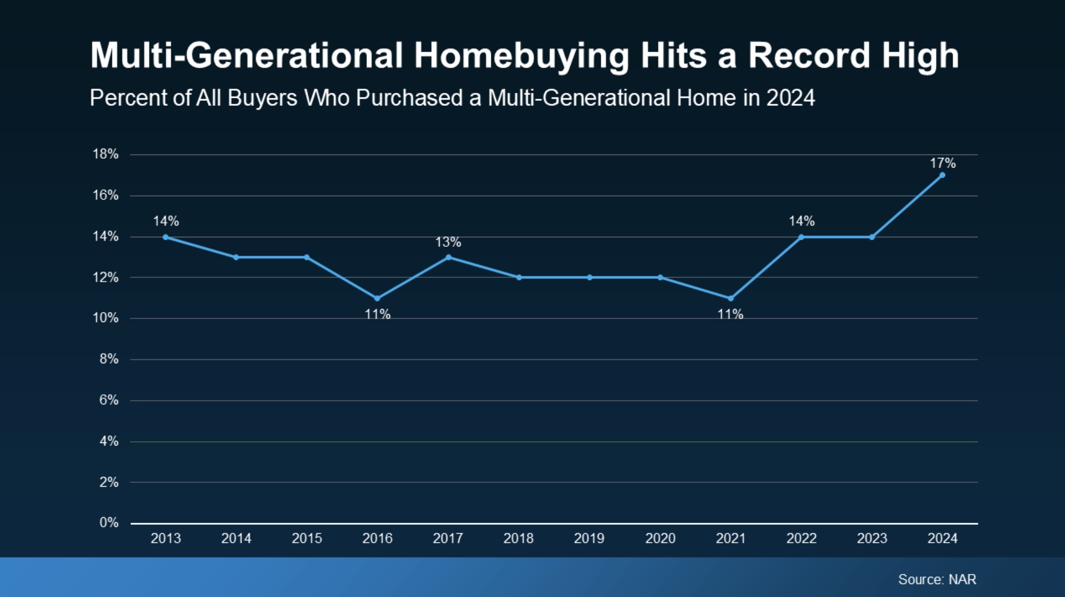 Multi-Generational Homebuying