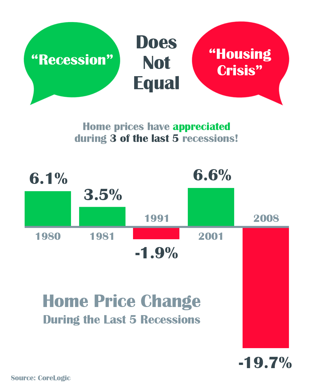 should i buy a house during recession