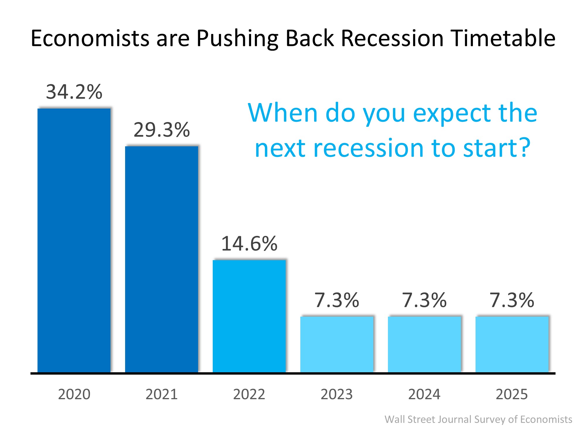 Recession Predictions
