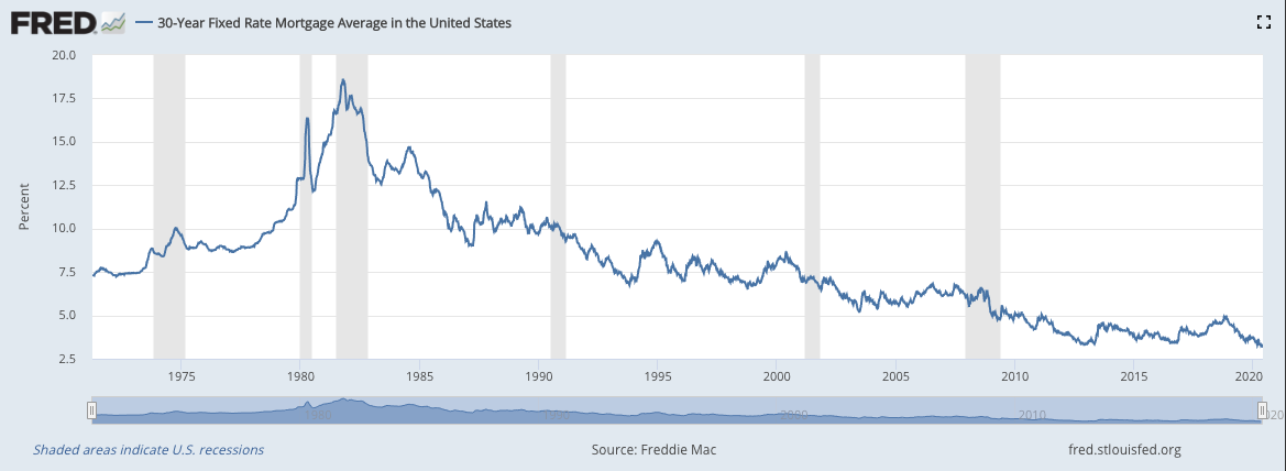 30-year Fixed Mortgage Rate Chart