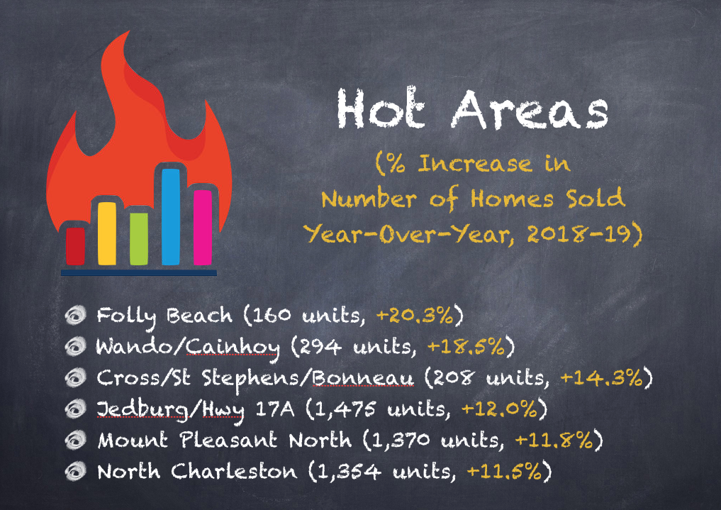 Hot Areas by Number
