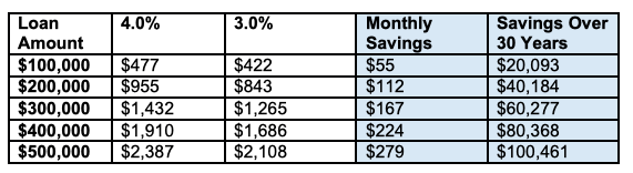 Estimated Savings