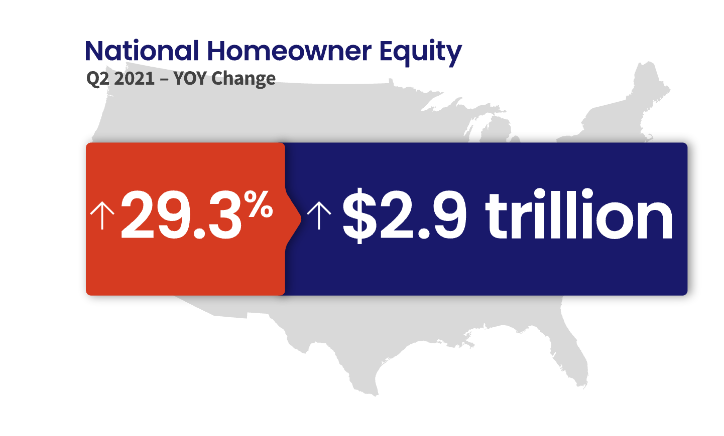 Homeowner Equity up
