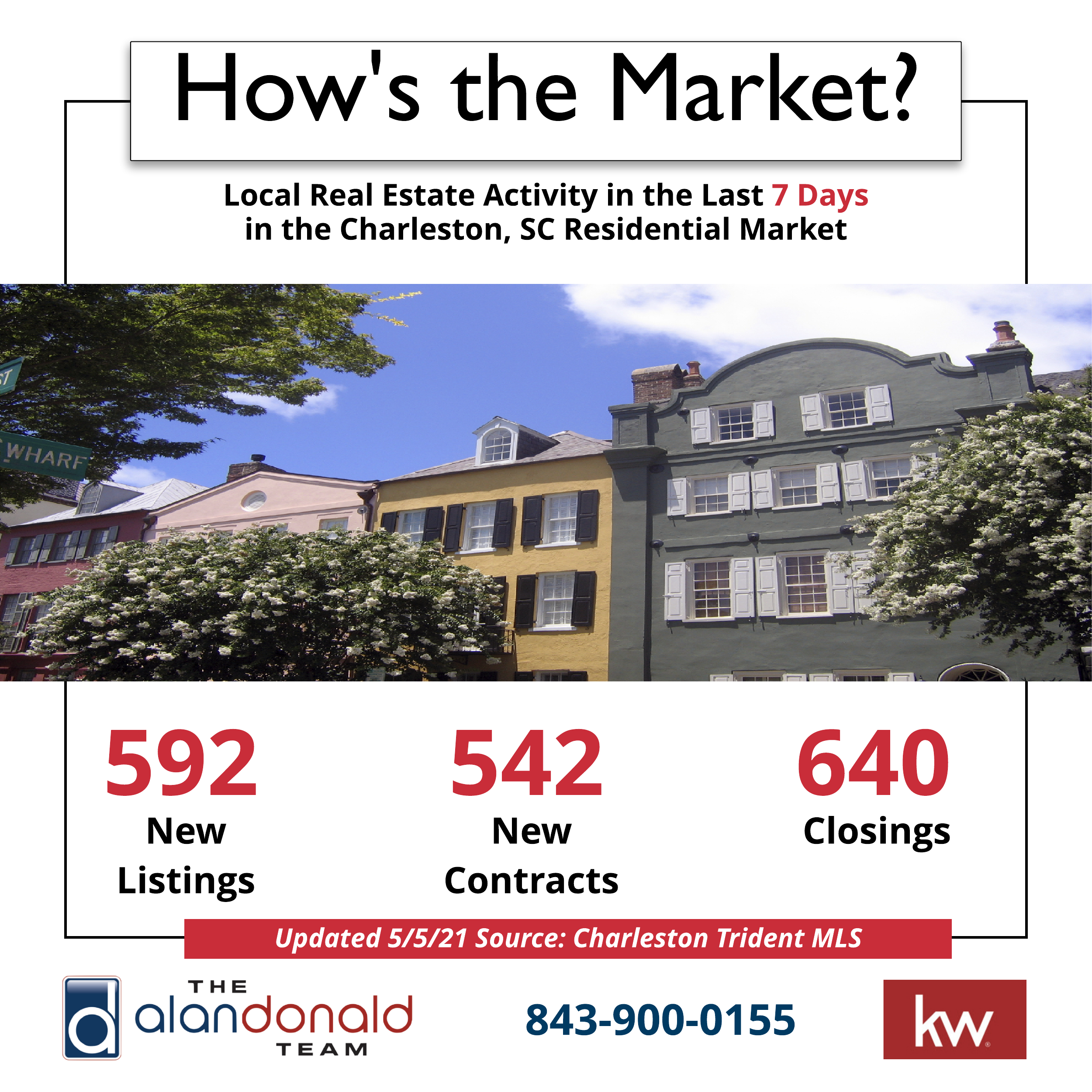 Charleston SC Weekly Real Estate Activity