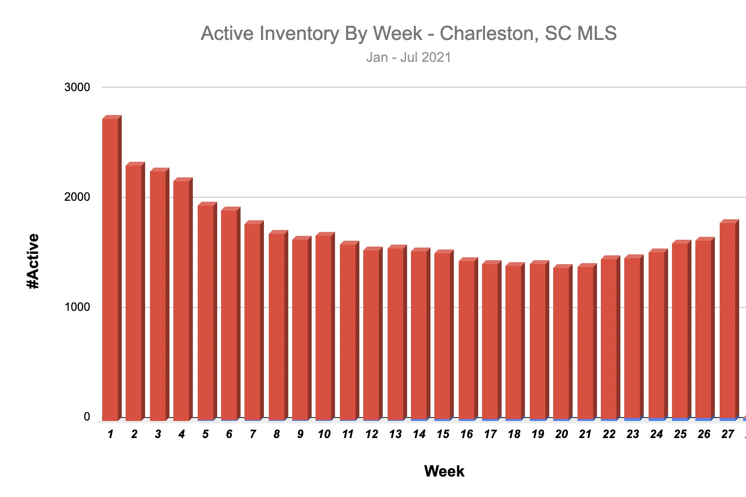 Active MLS Inventory July 2021