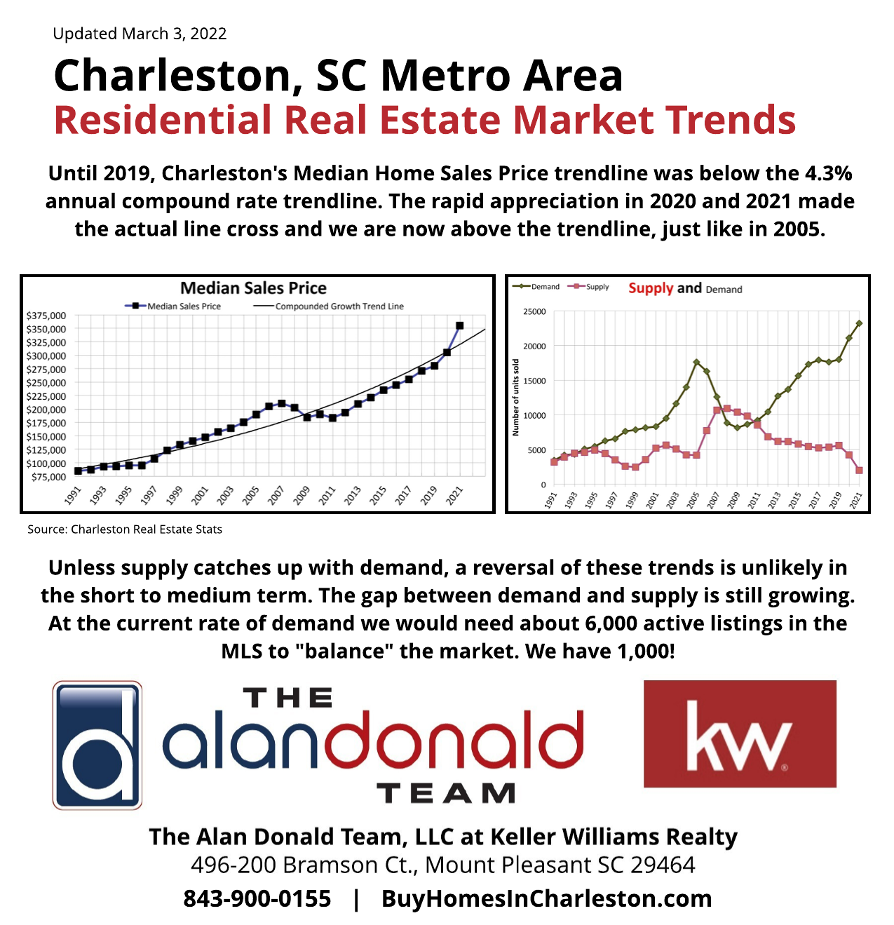 Charleston Real Estate Market Trends