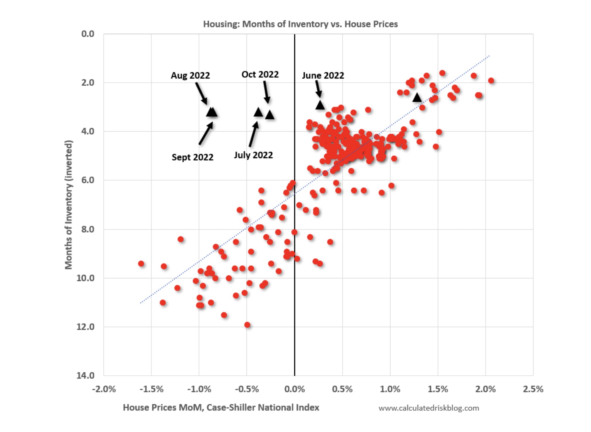 MOI vs Home Prices December 2022 