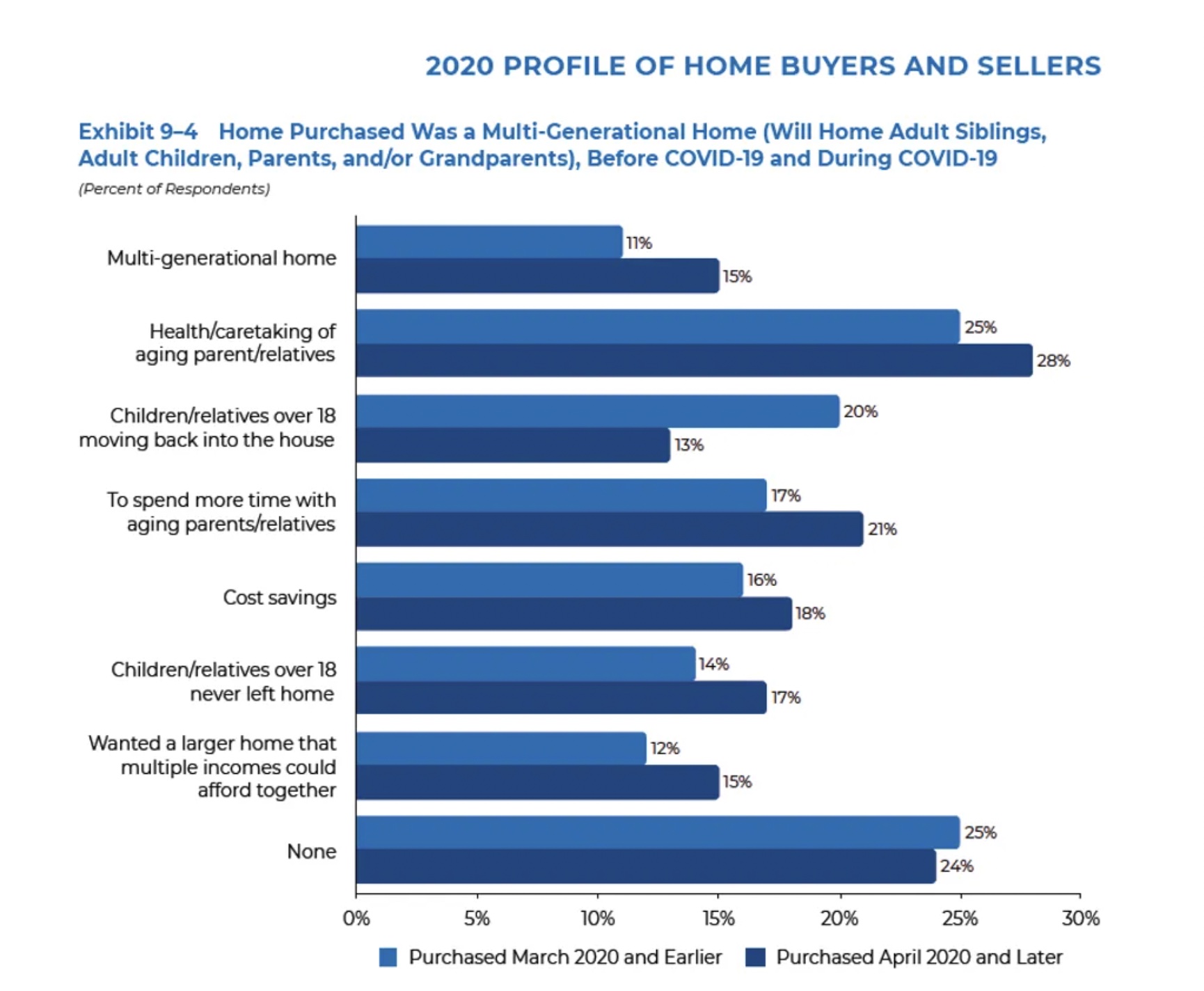 Reasons for Multigenerational Home