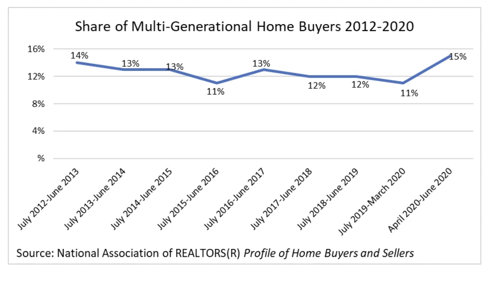 Share of Multi-Generational HOmes