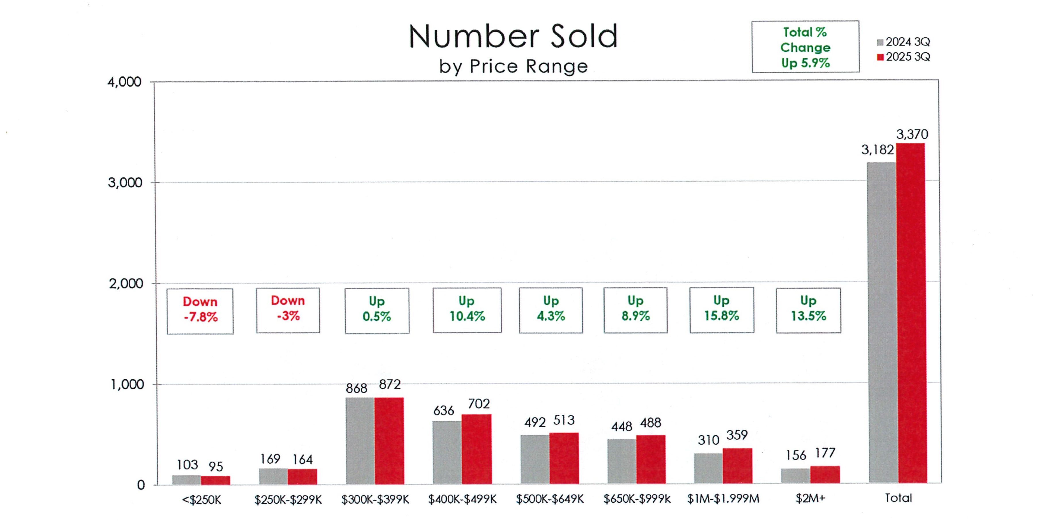 2025 Q3 Sales by Price