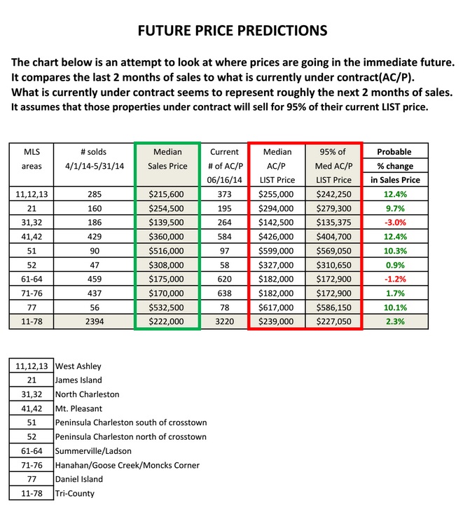 Median Home Price Predictions for Charleston SC June 2014