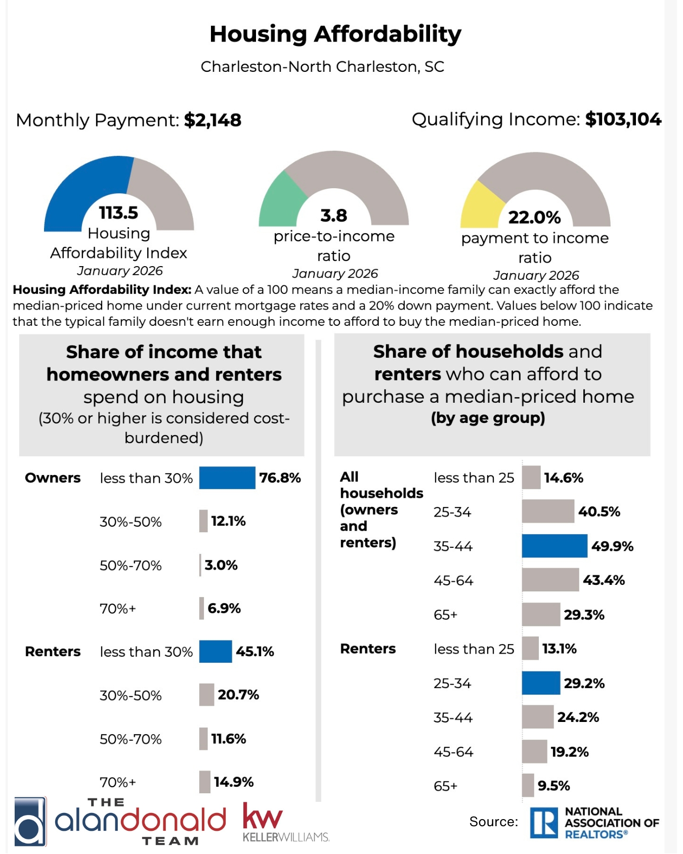 CHS Housing Affordability Stats