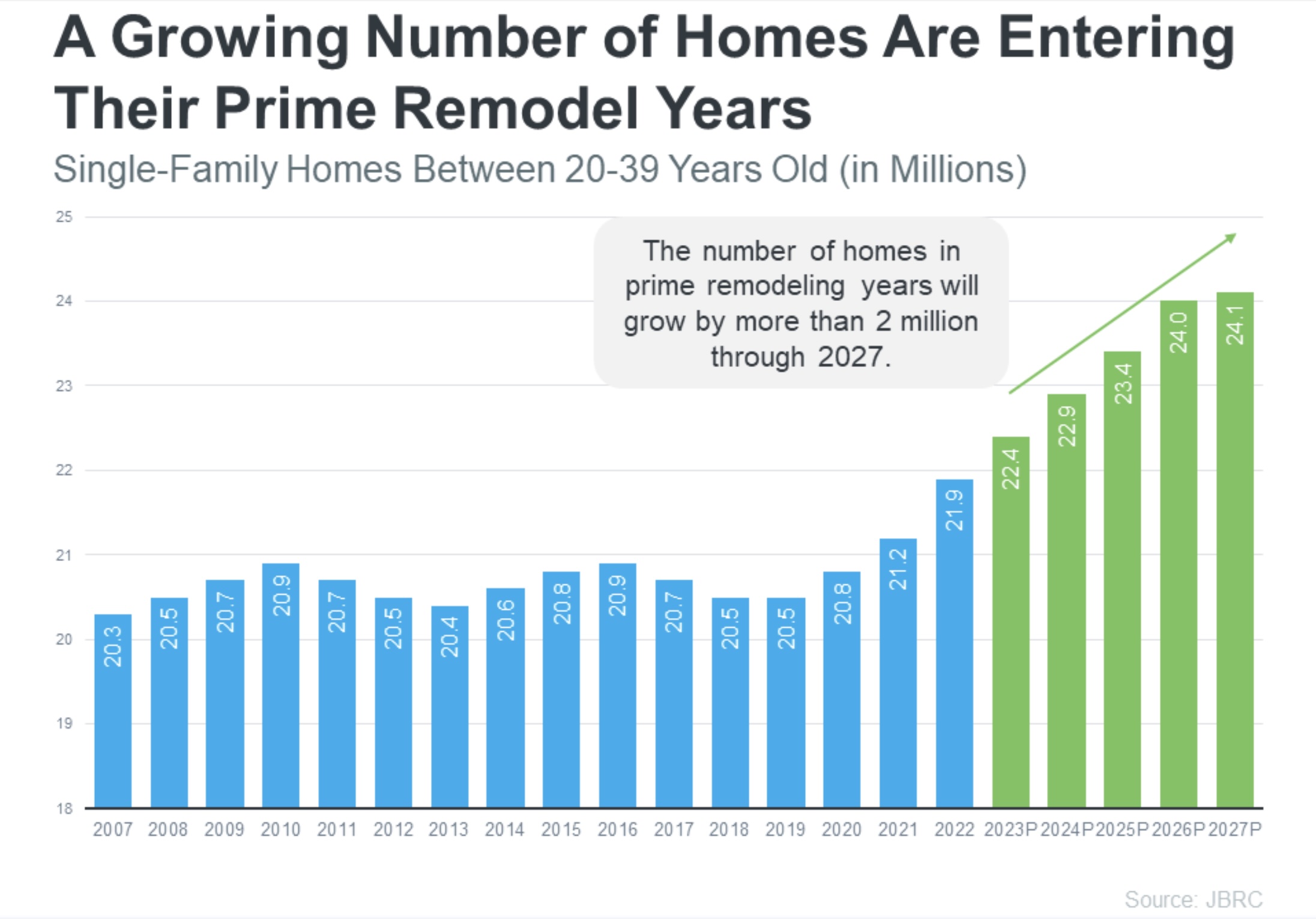 # Of Homes to Be Remodeled