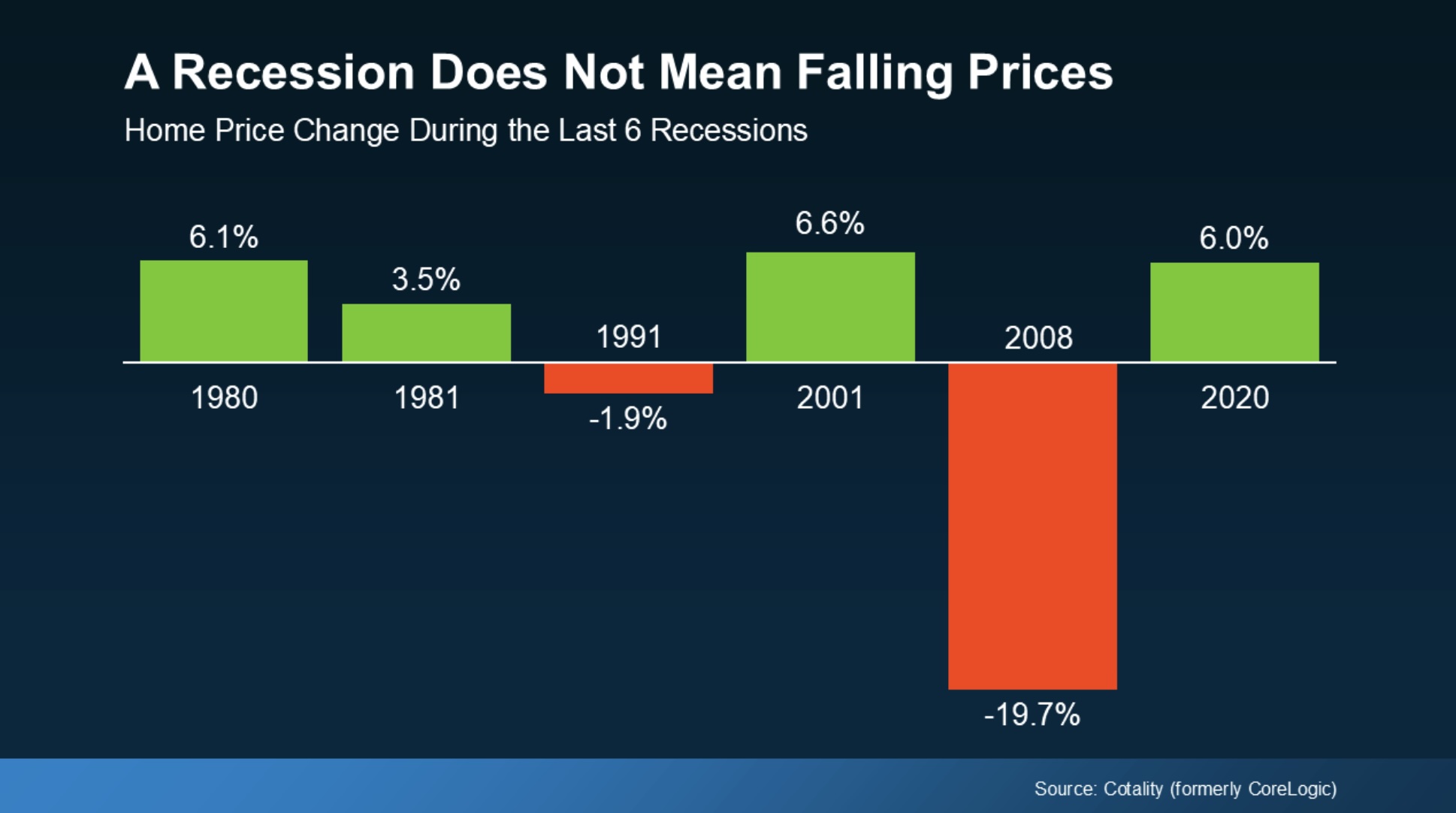 Recession vs Home Prices