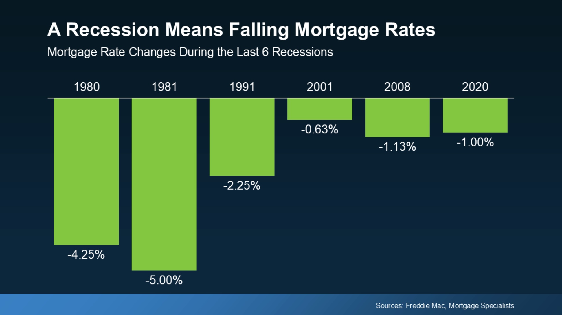 Recession vs Rates